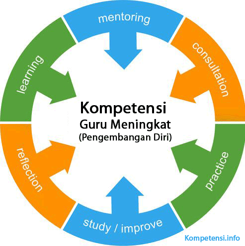 Peningkatan Kompetensi Guru di Kota Padang
